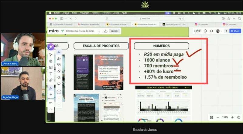 Print da reunião com os números reais da Escola do Jonas: R$0 em mídia paga, 1.600 alunos, 700 membros, +80% de lucro e 1,57% de reembolso